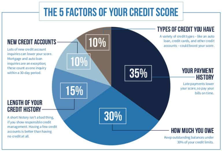 What Makes Your Credit Score Go Up And Down