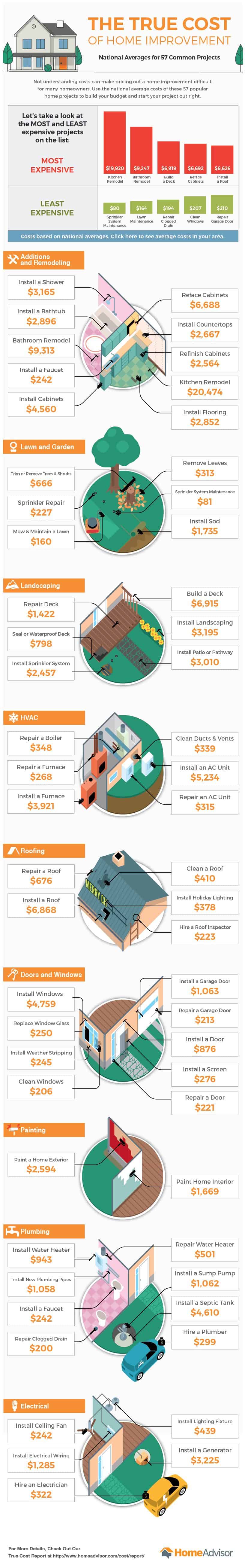 HOme IMprovement Costs - Home Advisors