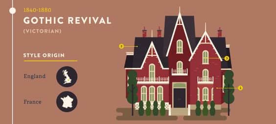 Gothic Revival home style