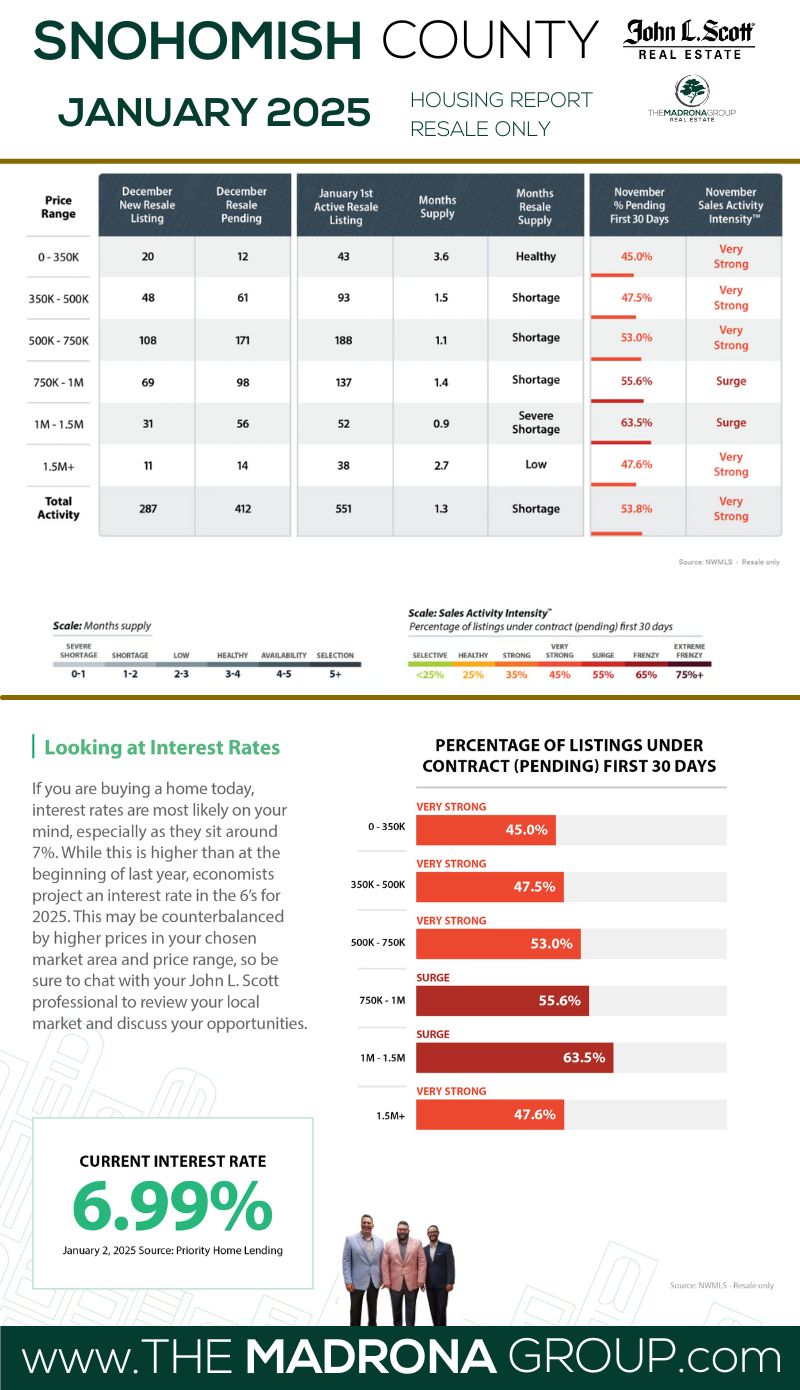 snohomish county housing market report