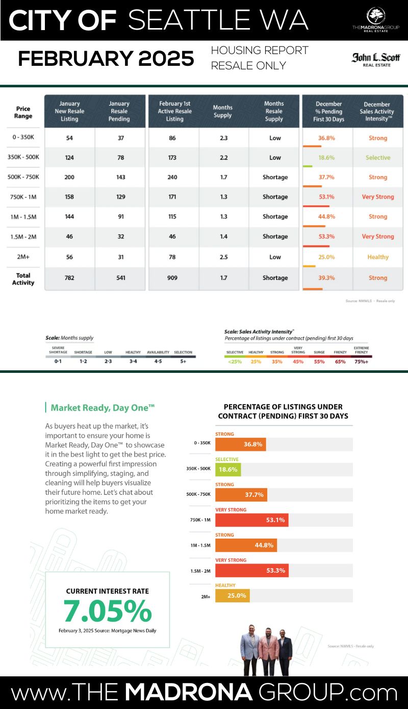 Seattle housing market update infographic