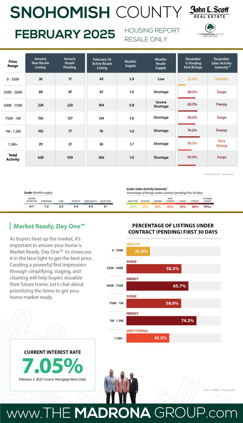 snohomish county housing market report