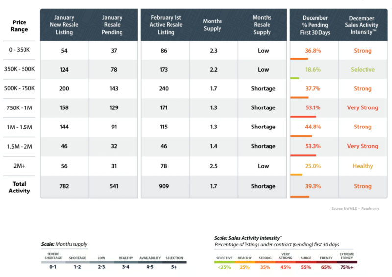 sales activity