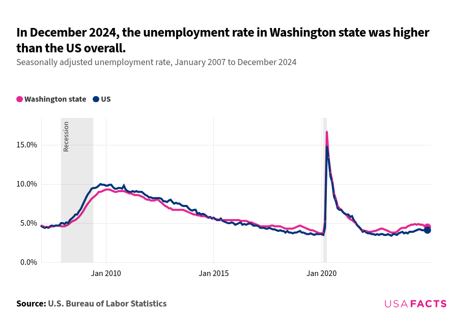 WA Unemployment Rate